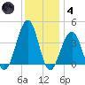 Bennett Creek tide chart for Saturday, December 4, 2021