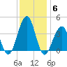 Bennett Creek tide chart for Monday, December 6, 2021