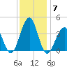 Bennett Creek tide chart for Tuesday, December 7, 2021