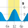 Bennett Creek tide chart for Thursday, December 9, 2021
