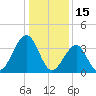 Bennett Creek tide chart for Saturday, January 15, 2022