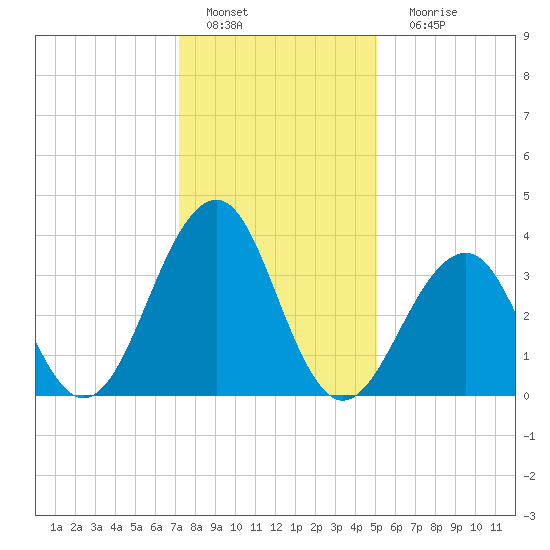 Bennett Creek tide chart for Wednesday, January 19, 2022