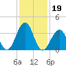 Bennett Creek tide chart for Wednesday, January 19, 2022
