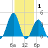 Bennett Creek tide chart for Saturday, January 1, 2022
