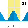 Bennett Creek tide chart for Sunday, January 23, 2022