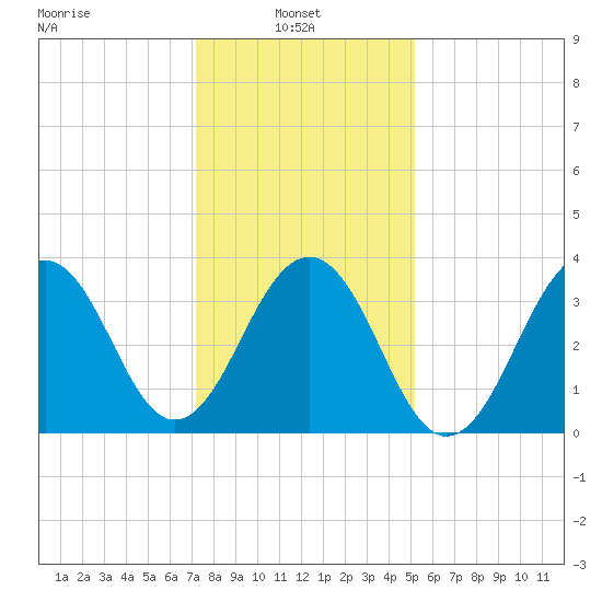 Bennett Creek tide chart for Monday, January 24, 2022