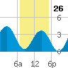 Bennett Creek tide chart for Wednesday, January 26, 2022