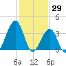 Bennett Creek tide chart for Saturday, January 29, 2022