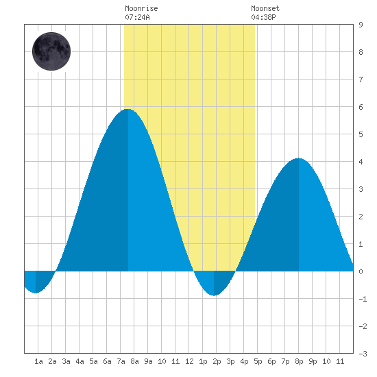 Bennett Creek tide chart for Sunday, January 2, 2022
