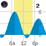 Bennett Creek tide chart for Sunday, January 2, 2022