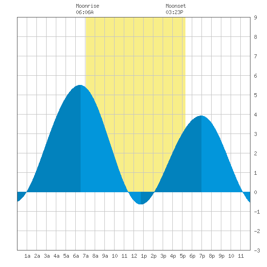 Bennett Creek tide chart for Sunday, January 30, 2022