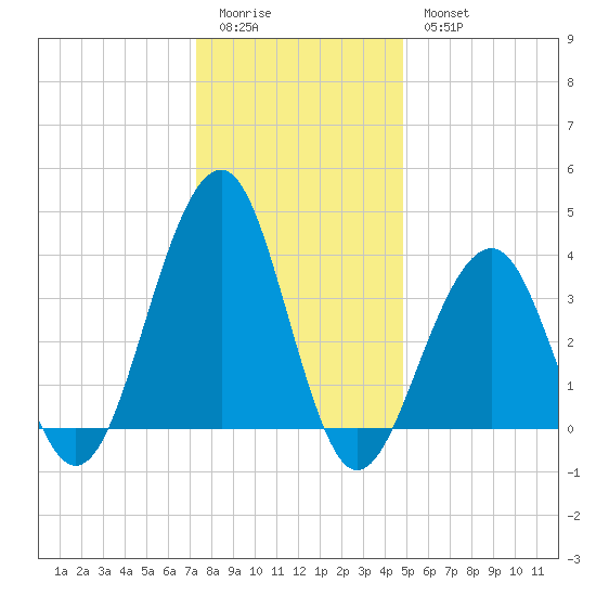 Bennett Creek tide chart for Monday, January 3, 2022