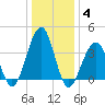 Bennett Creek tide chart for Tuesday, January 4, 2022