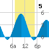 Bennett Creek tide chart for Wednesday, January 5, 2022