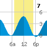 Bennett Creek tide chart for Friday, January 7, 2022