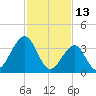 Bennett Creek tide chart for Sunday, February 13, 2022