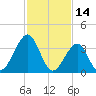 Bennett Creek tide chart for Monday, February 14, 2022
