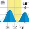 Bennett Creek tide chart for Wednesday, February 16, 2022