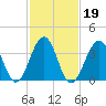 Bennett Creek tide chart for Saturday, February 19, 2022
