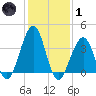 Bennett Creek tide chart for Tuesday, February 1, 2022