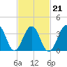 Bennett Creek tide chart for Monday, February 21, 2022