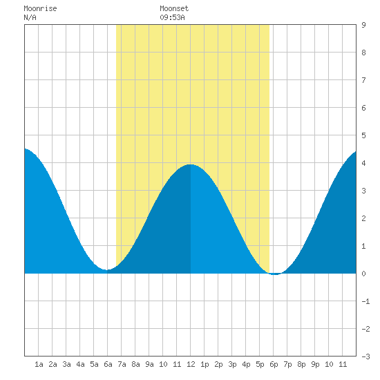 Bennett Creek tide chart for Tuesday, February 22, 2022