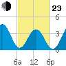 Bennett Creek tide chart for Wednesday, February 23, 2022
