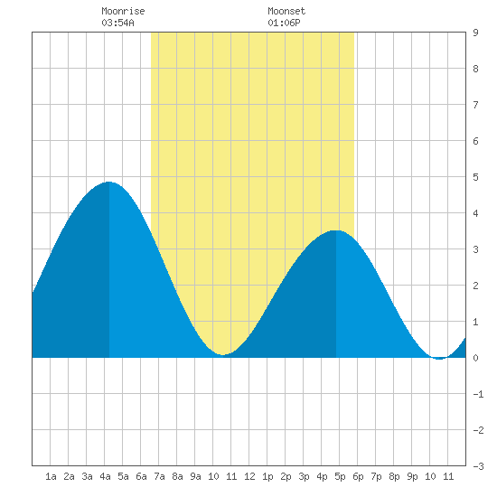 Bennett Creek tide chart for Saturday, February 26, 2022