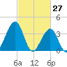Bennett Creek tide chart for Sunday, February 27, 2022