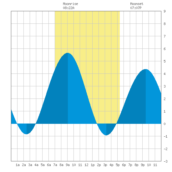 Bennett Creek tide chart for Wednesday, February 2, 2022