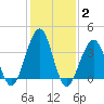 Bennett Creek tide chart for Wednesday, February 2, 2022