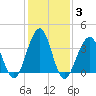Bennett Creek tide chart for Thursday, February 3, 2022