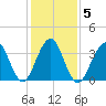 Bennett Creek tide chart for Saturday, February 5, 2022