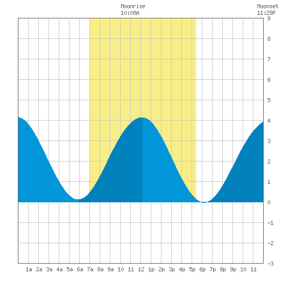 Bennett Creek tide chart for Sunday, February 6, 2022