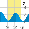 Bennett Creek tide chart for Monday, February 7, 2022