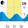 Bennett Creek tide chart for Thursday, March 10, 2022