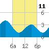 Bennett Creek tide chart for Friday, March 11, 2022