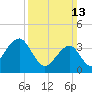 Bennett Creek tide chart for Sunday, March 13, 2022