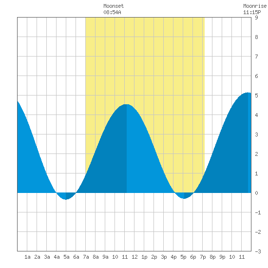 Bennett Creek tide chart for Monday, March 21, 2022