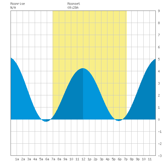 Bennett Creek tide chart for Tuesday, March 22, 2022
