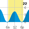 Bennett Creek tide chart for Tuesday, March 22, 2022