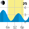 Bennett Creek tide chart for Friday, March 25, 2022