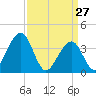 Bennett Creek tide chart for Sunday, March 27, 2022