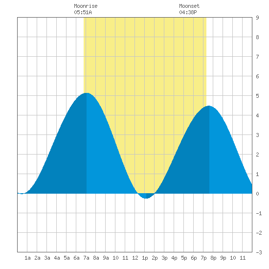 Bennett Creek tide chart for Tuesday, March 29, 2022