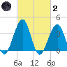 Bennett Creek tide chart for Wednesday, March 2, 2022