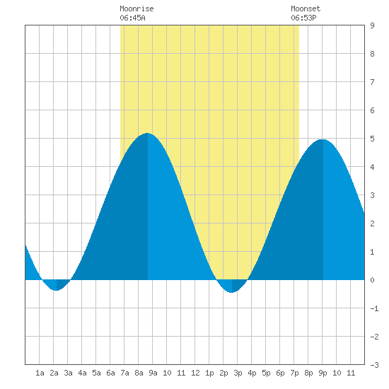 Bennett Creek tide chart for Thursday, March 31, 2022