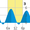 Bennett Creek tide chart for Thursday, March 3, 2022