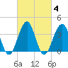 Bennett Creek tide chart for Friday, March 4, 2022