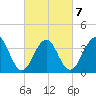 Bennett Creek tide chart for Monday, March 7, 2022