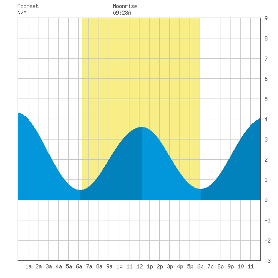 Bennett Creek tide chart for Tuesday, March 8, 2022